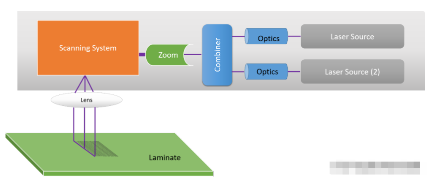 LDI processing